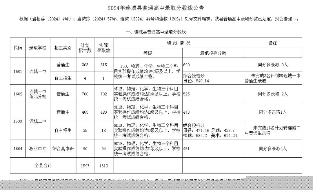 2024年龙岩永定区普高中考录取分数线公布(图12)