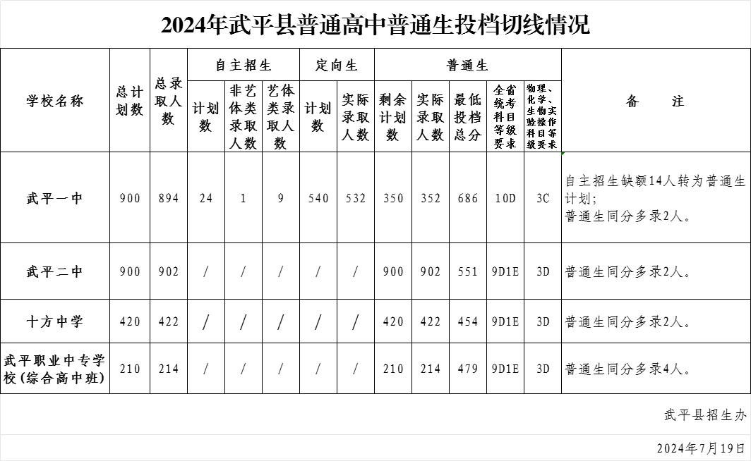2024年龙岩永定区普高中考录取分数线公布(图8)