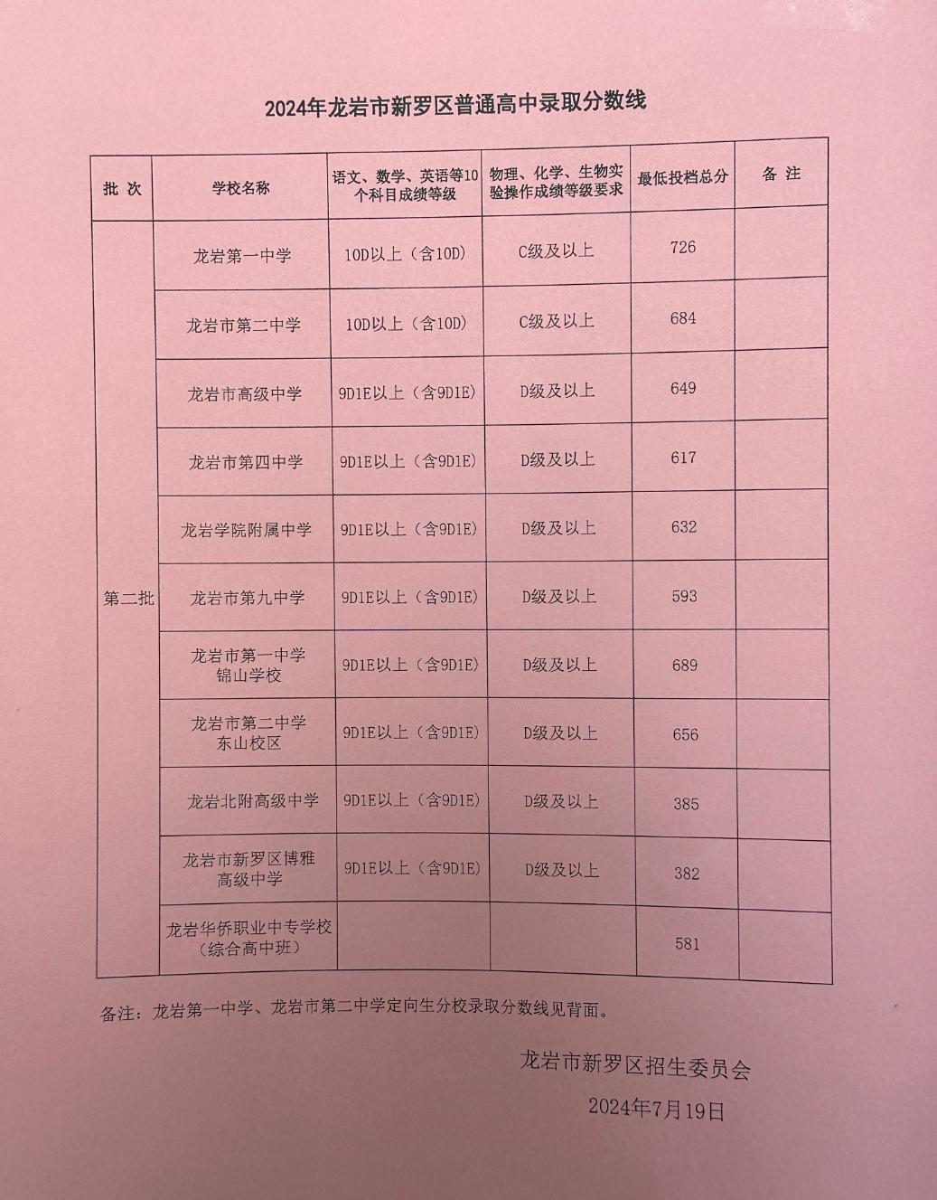 2024年龙岩永定区普高中考录取分数线公布(图1)