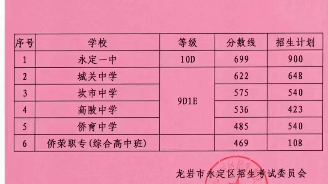 2024年龙岩永定区普高中考录取分数线公布(图3)