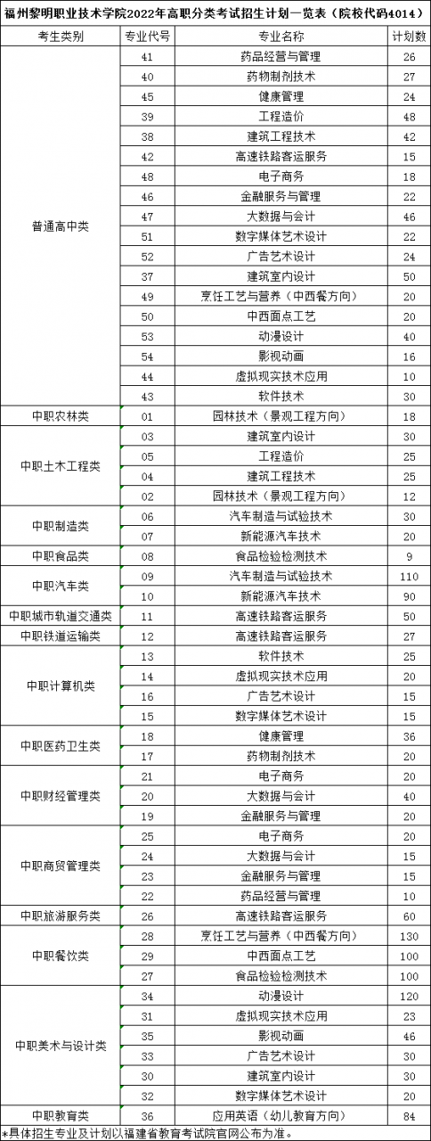 福州黎明职业技术学院2024年高职分类考试招生计划一览表(图1)