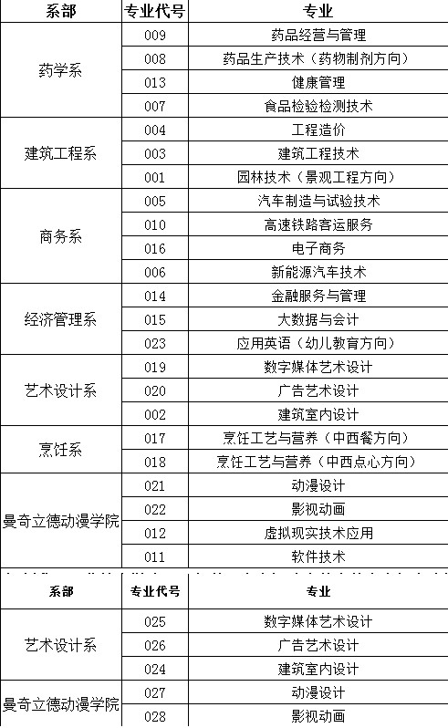 福州黎明职业技术学院有哪些专业？(图1)