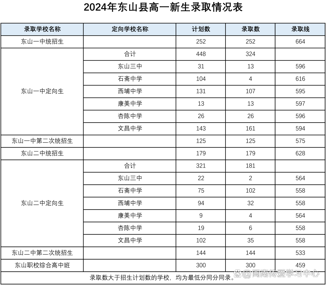 2024漳州东山县中考录取分数线公布(图1)