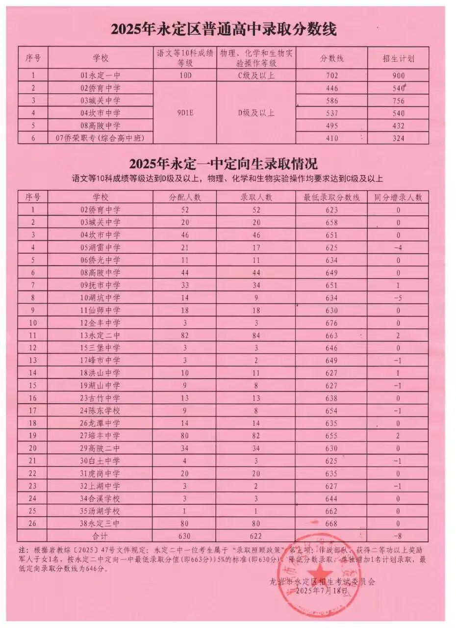 龙岩永定区2025年中考录取分数线全面汇总！各校普高切线完整版