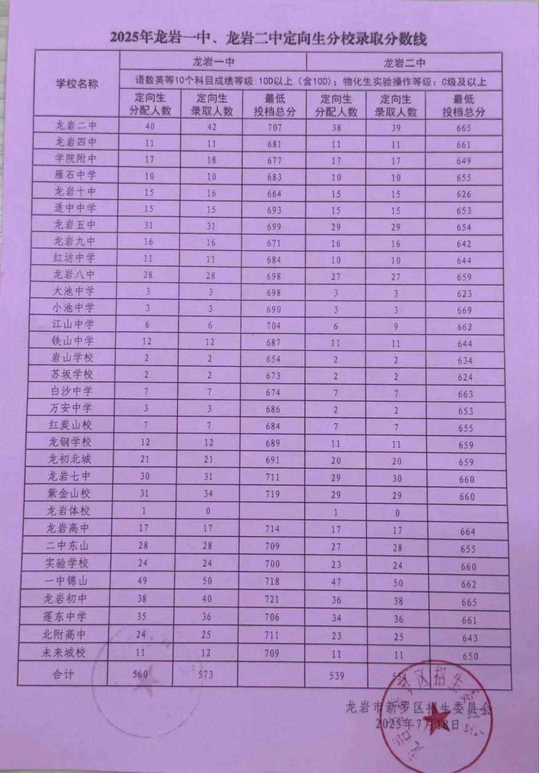 2025龙岩新罗区各普高录取线最新汇总！一键获取完整切线名单(图2)