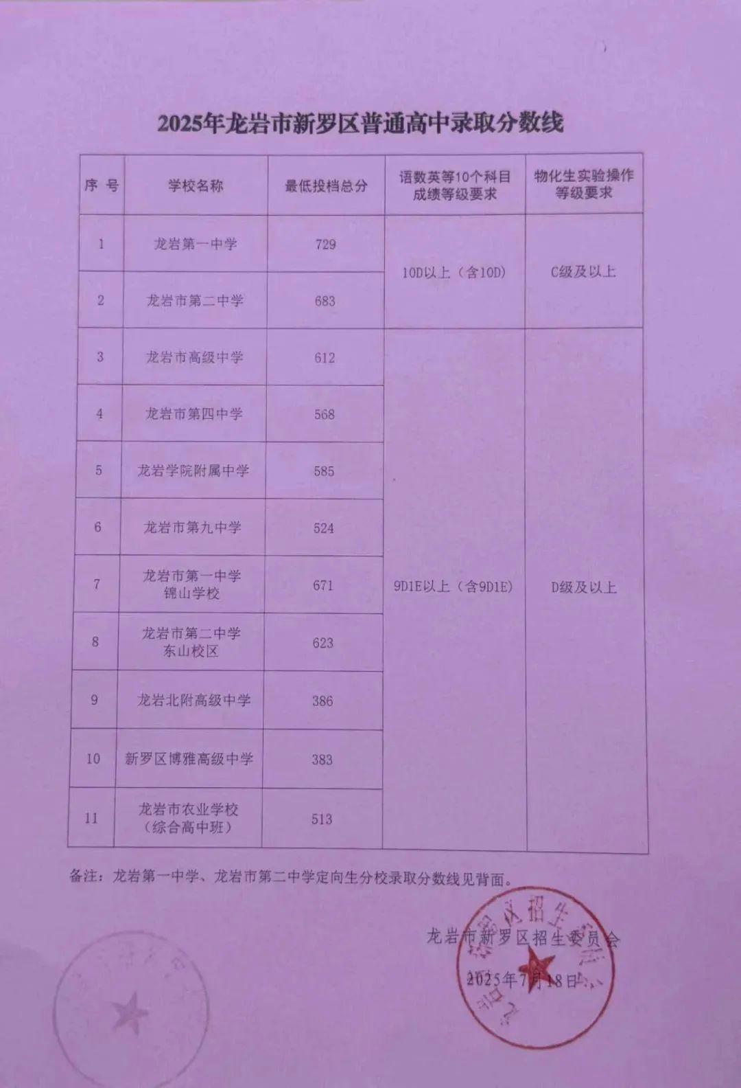 2025龙岩新罗区各普高录取线最新汇总！一键获取完整切线名单(图1)