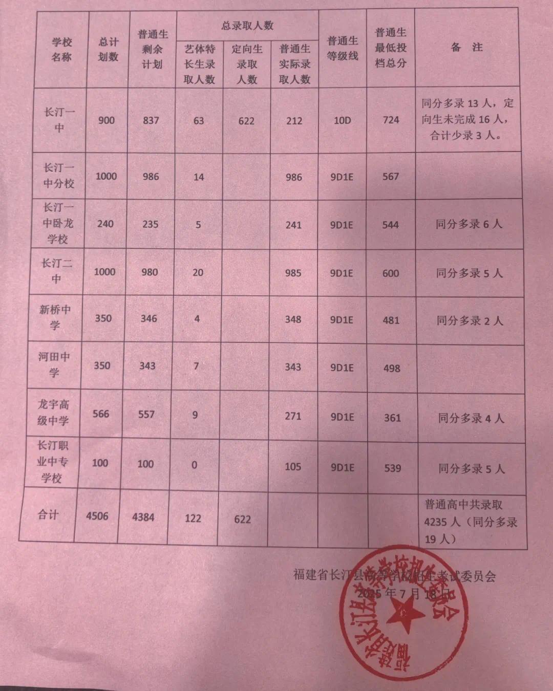 2025龙岩长汀县普高录取分数线权威发布！一键查询切线(图1)