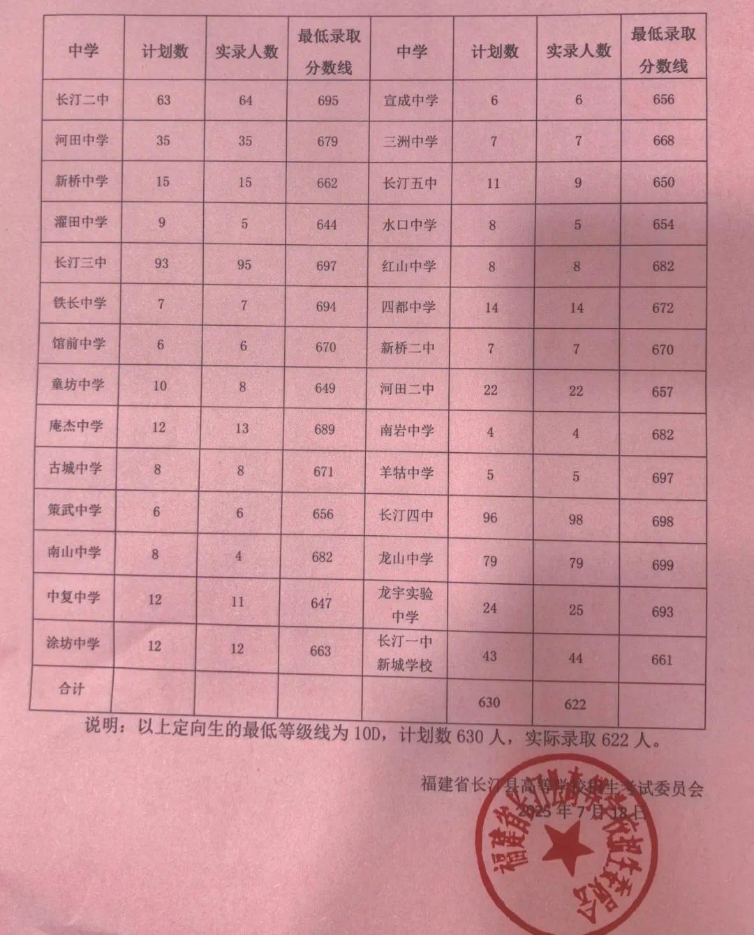 2025龙岩长汀县普高录取分数线权威发布！一键查询切线(图2)