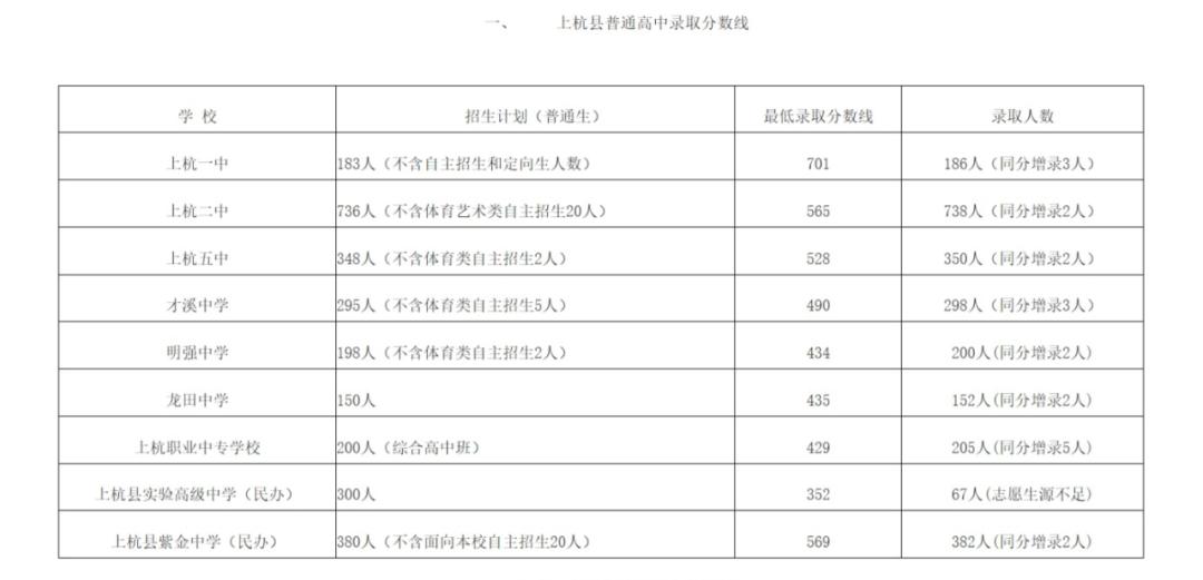 龙岩上杭县2025年中考录取分数线全面汇总！各校普高切线完整版(图1)