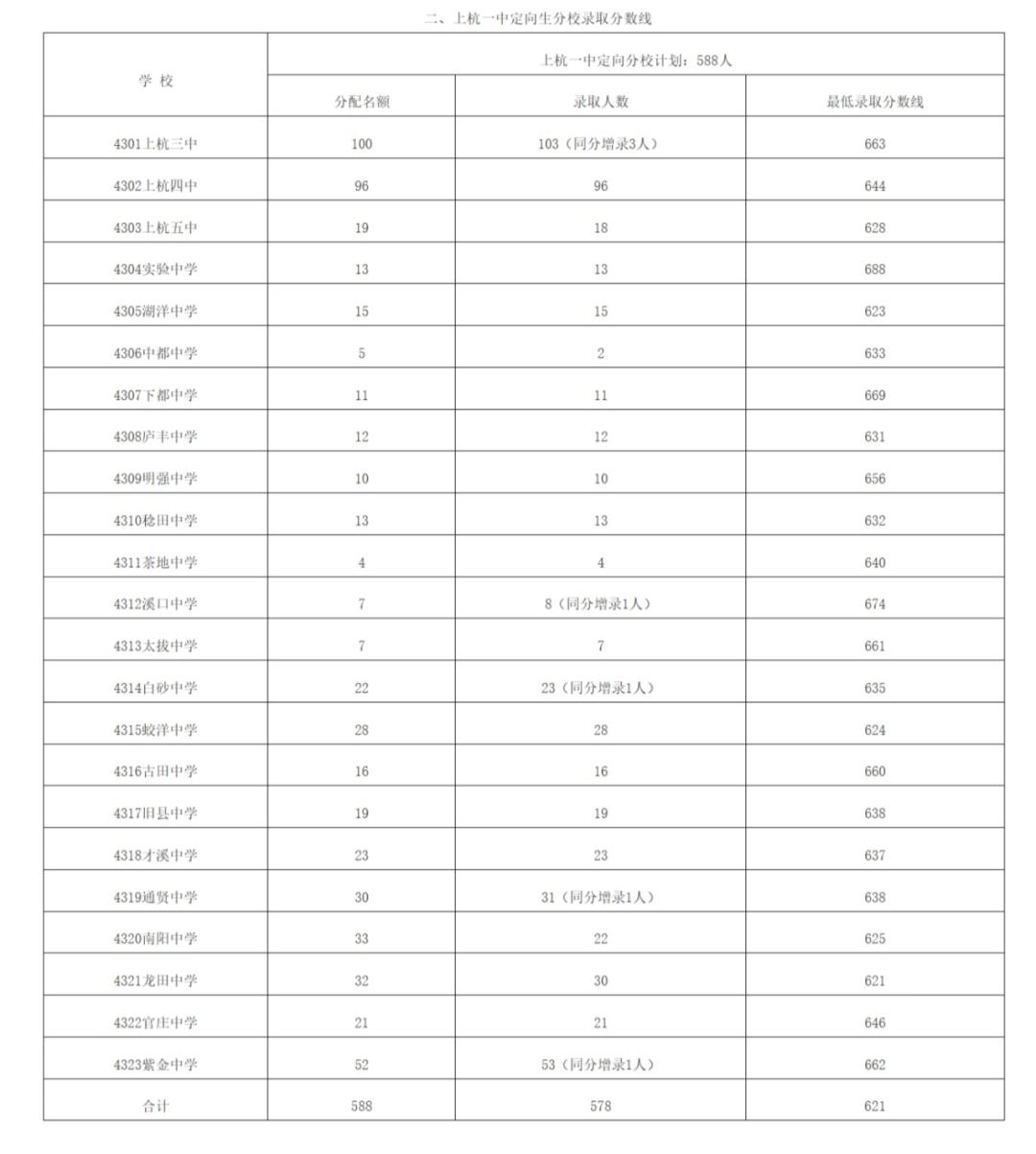 龙岩上杭县2025年中考录取分数线全面汇总！各校普高切线完整版(图2)