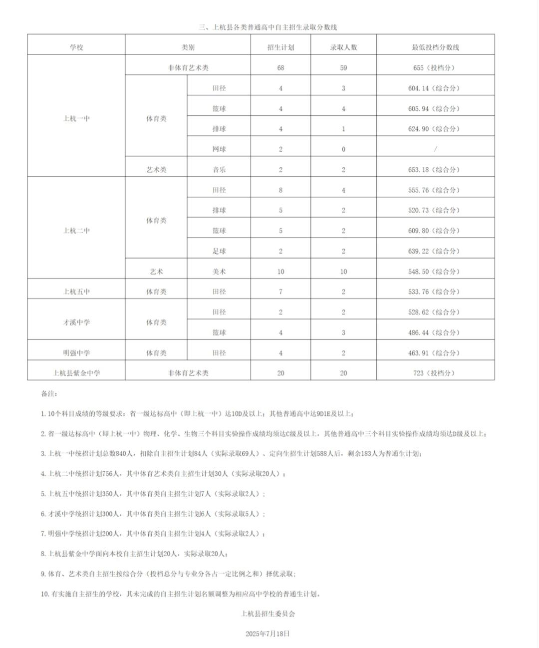 龙岩上杭县2025年中考录取分数线全面汇总！各校普高切线完整版(图3)