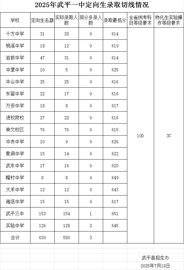 2025龙岩武平县各普高录取线最新汇总！一键获取完整切线名单(图2)