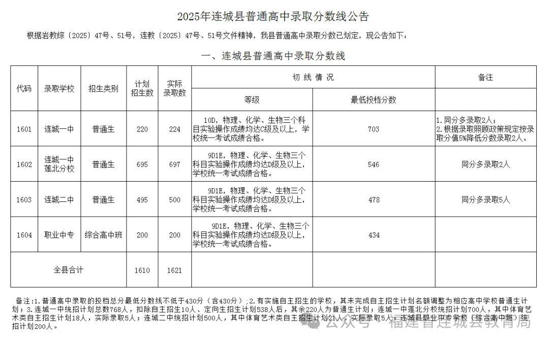 2025龙岩连城县普高录取分数线权威发布！一键查询切线(图1)