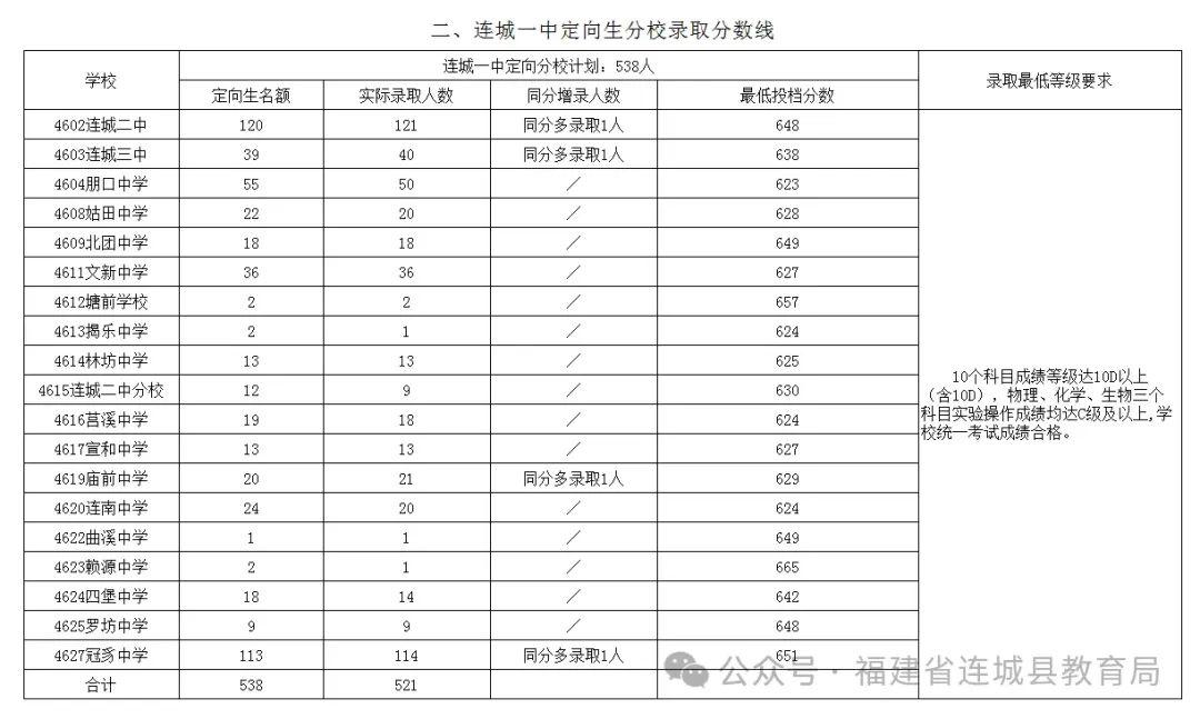 2025龙岩连城县普高录取分数线权威发布！一键查询切线(图2)