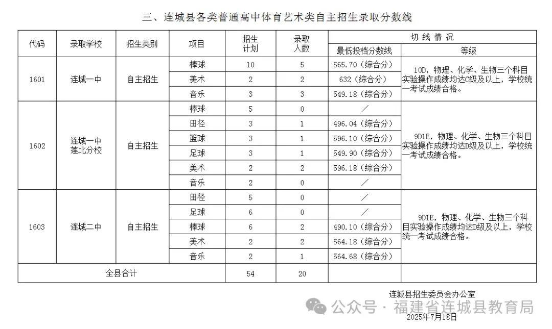 2025龙岩连城县普高录取分数线权威发布！一键查询切线(图3)