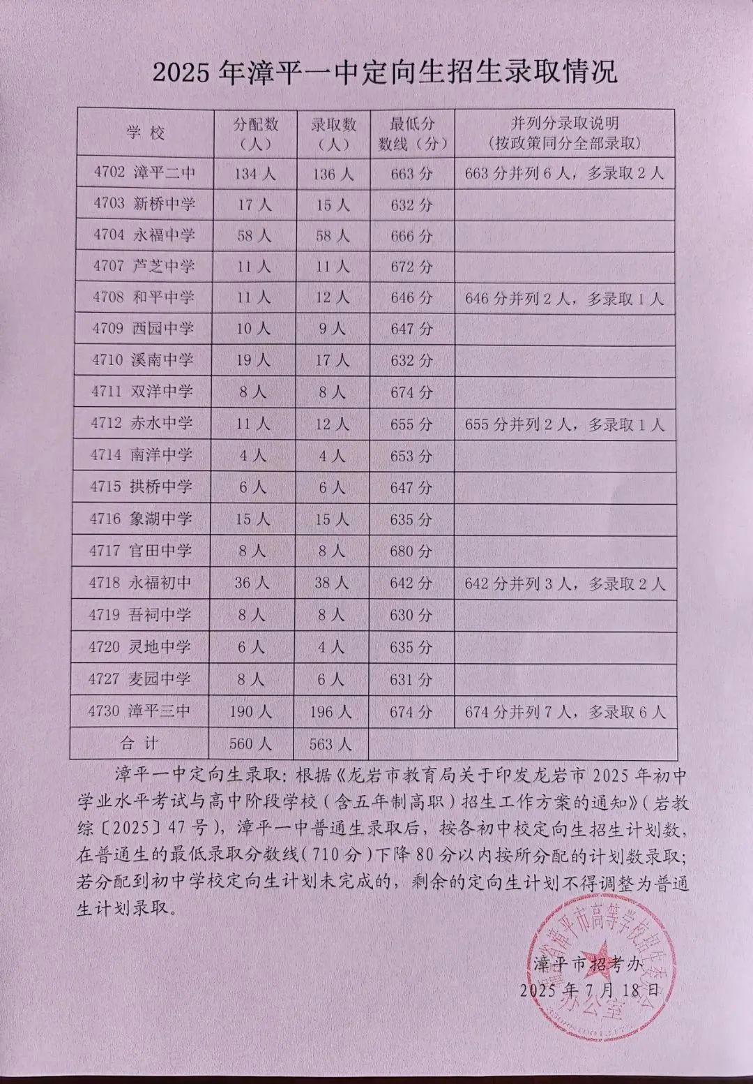 龙岩漳平市2025年中考录取分数线全面汇总！各校普高切线完整版(图2)