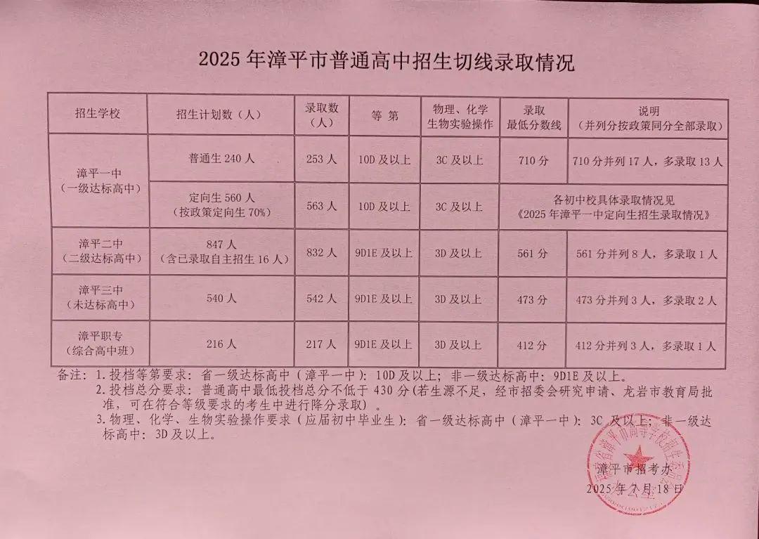 龙岩漳平市2025年中考录取分数线全面汇总！各校普高切线完整版(图1)