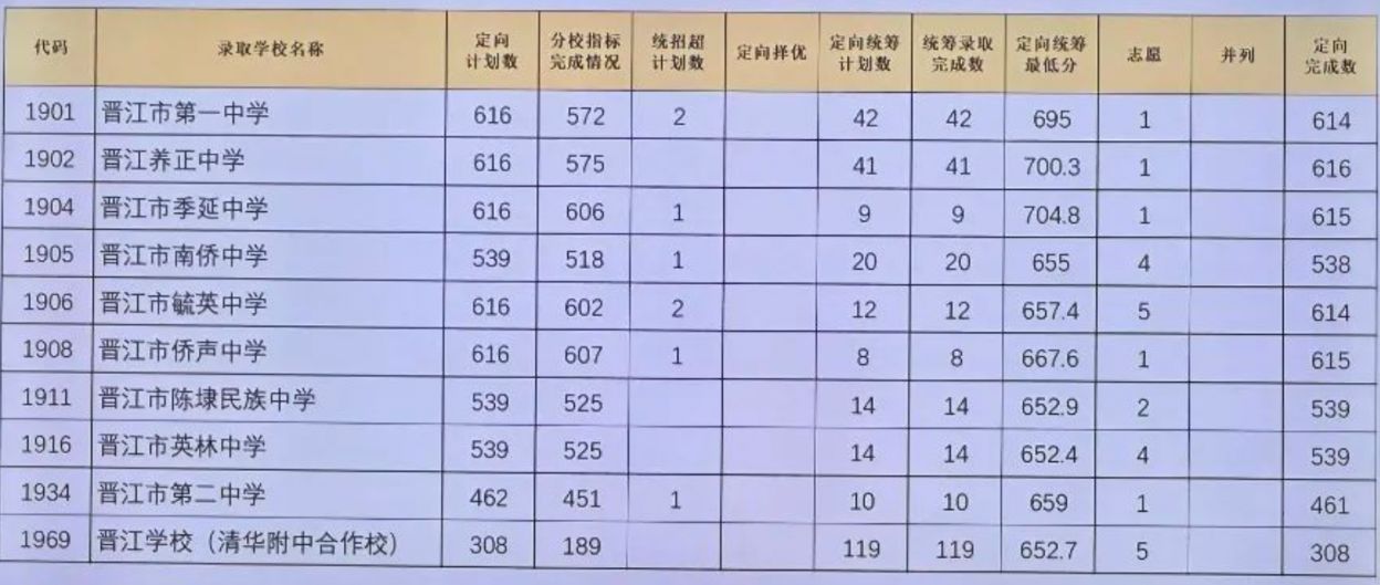 2025泉州优质高中定向生录取情况汇总(图2)
