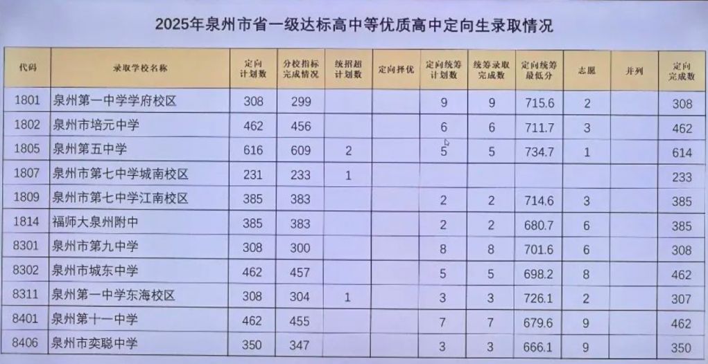 2025泉州优质高中定向生录取情况汇总(图1)