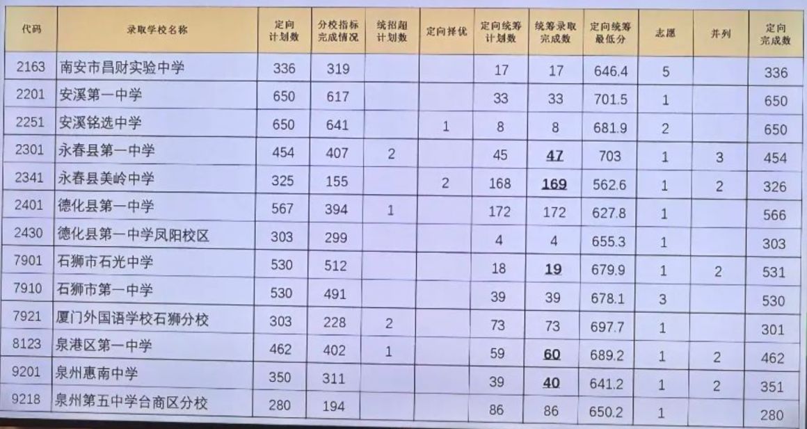 2025泉州优质高中定向生录取情况汇总(图4)