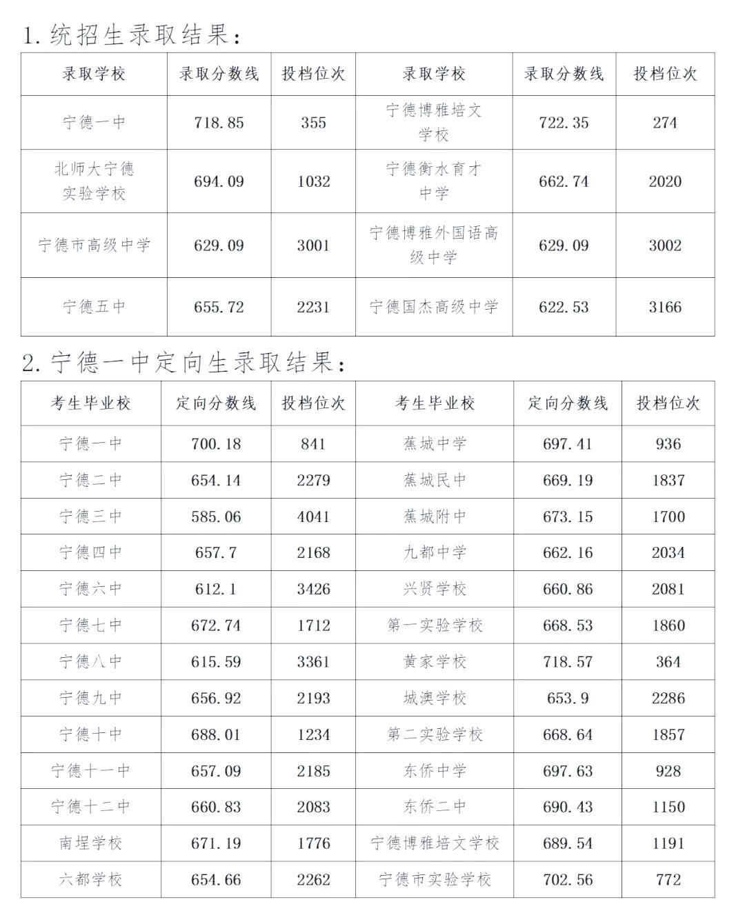 福建宁德市蕉城区2025年普通高中录取分数线查询