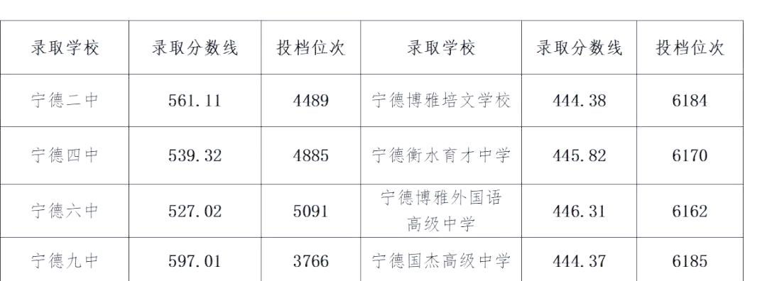 福建宁德市蕉城区2025年普通高中录取分数线查询(图2)