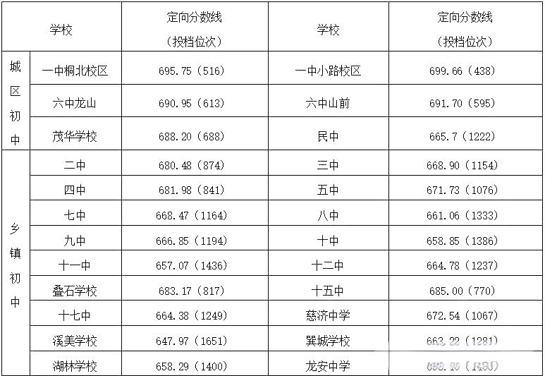 福建宁德市蕉城区2025年普通高中录取分数线查询(图3)