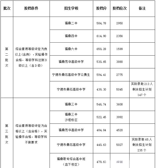 福建宁德市蕉城区2025年普通高中录取分数线查询(图4)