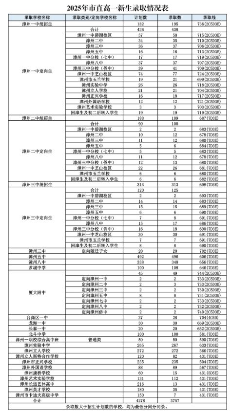 2025年漳州市普通高中网上统招批录取分数情况表