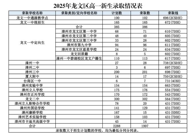 2025年漳州市普通高中网上统招批录取分数情况表