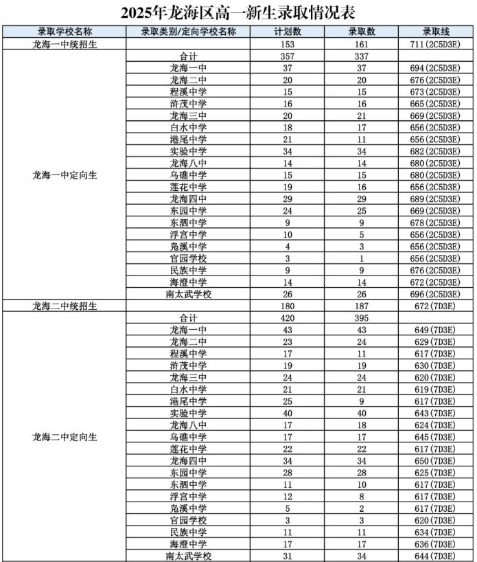2025年漳州市普通高中网上统招批录取分数情况表