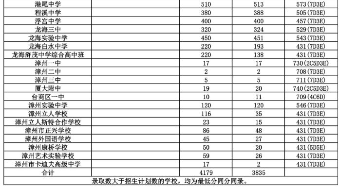 2025年漳州市普通高中网上统招批录取分数情况表