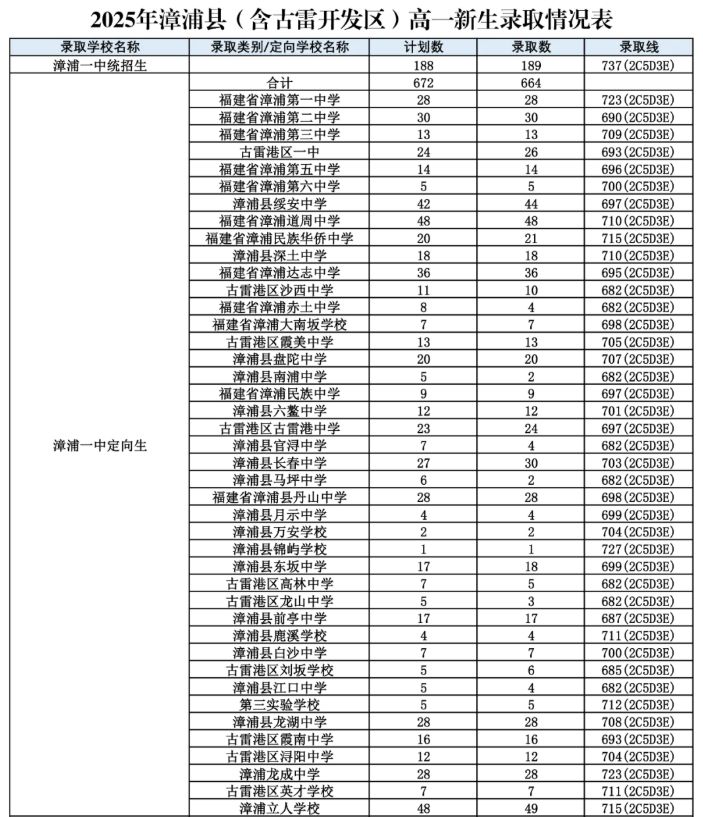 2025年漳州市普通高中网上统招批录取分数情况表