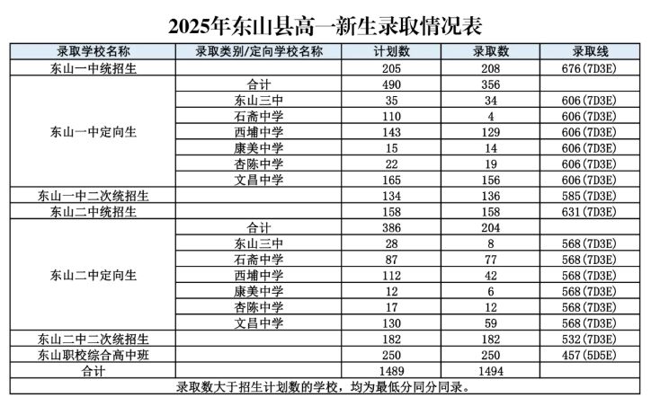 2025年漳州市普通高中网上统招批录取分数情况表