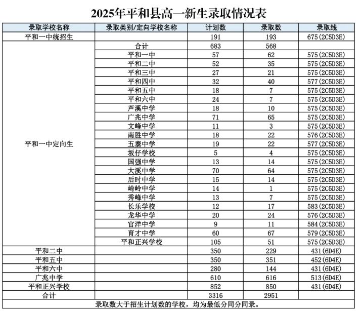 2025年漳州市普通高中网上统招批录取分数情况表