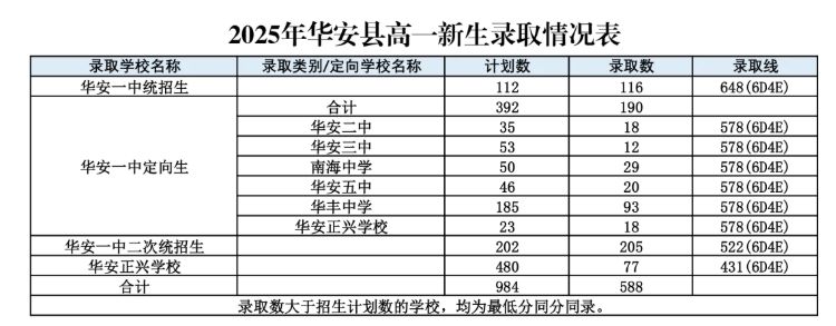 2025年漳州市普通高中网上统招批录取分数情况表