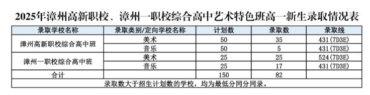 2025年漳州高新职校、漳州一职校综合高中艺术特色班高一新生录取情况表