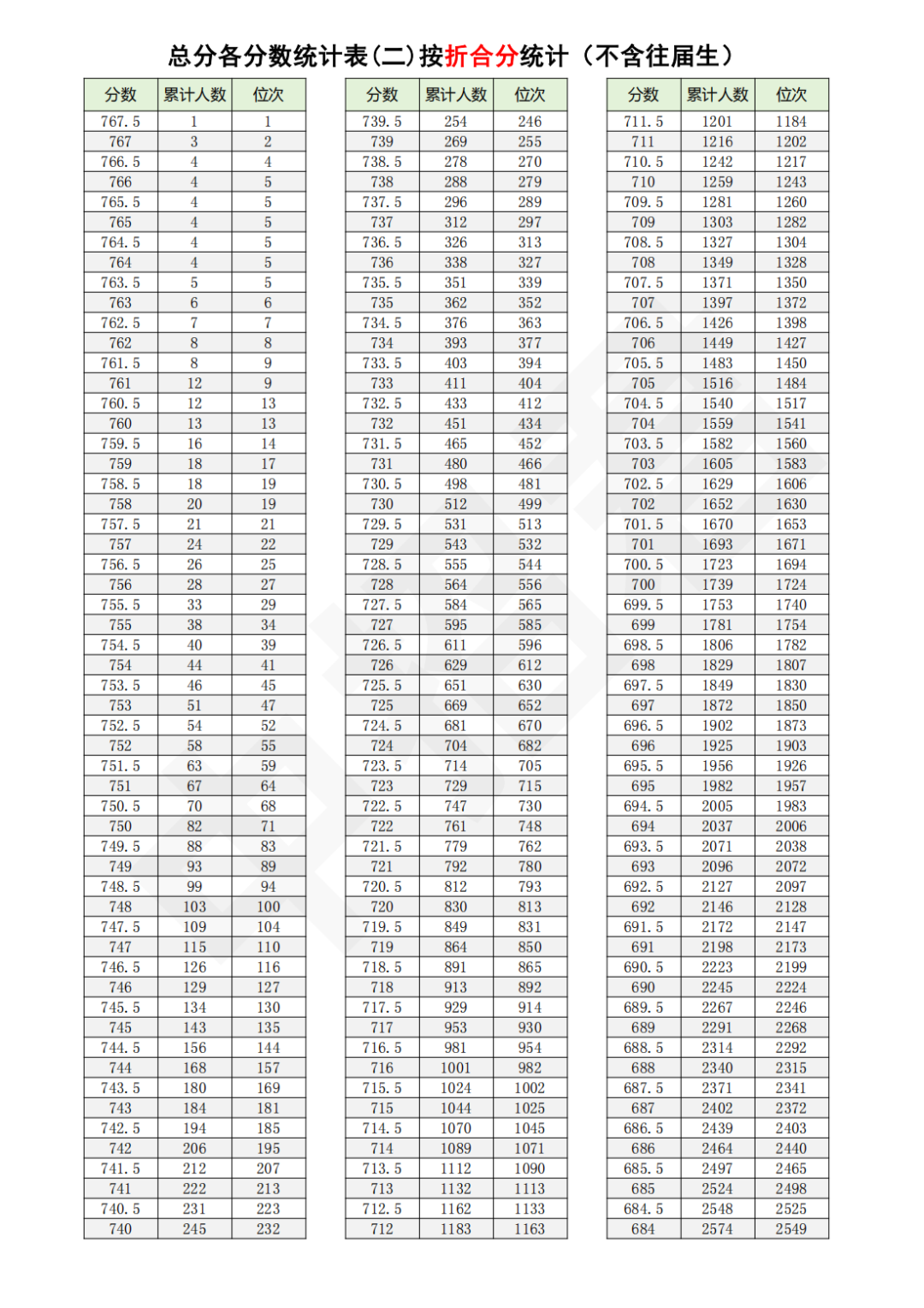 福州福清市2025年中招投档线及中考成绩分数段统计表查询(图1)