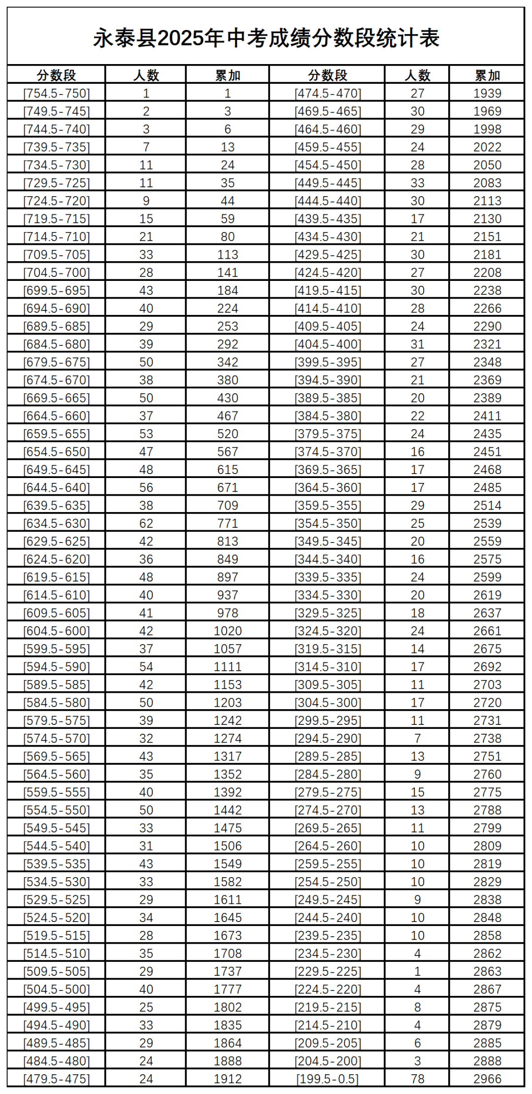 福州永泰县2025年中招投档线及中考成绩分数段统计表查询(图1)