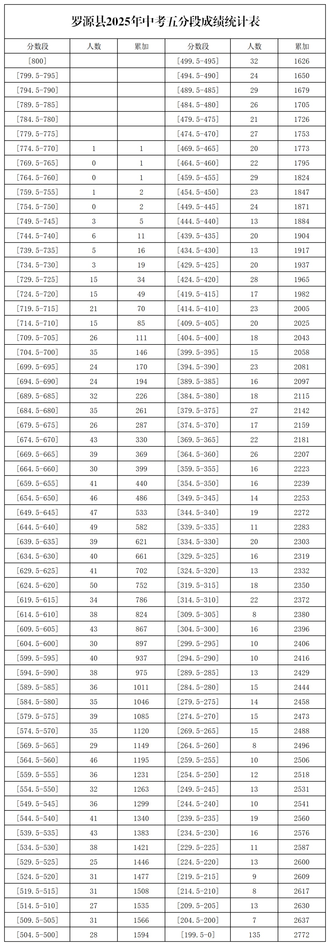 福州罗源县2025年中招投档线及中考成绩分数段统计表查询(图1)