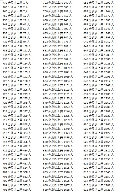 福州连江县2025年中招投档线及中考成绩分数段统计表查询(图1)