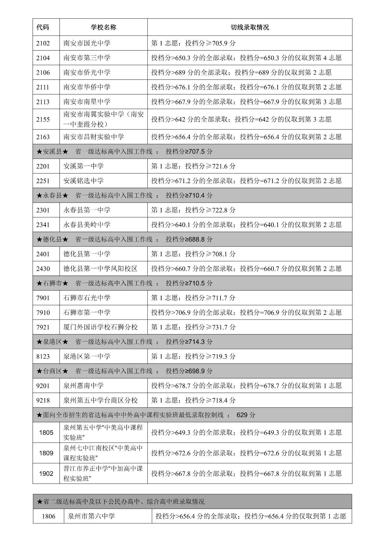 2025年福建泉州中考分数线 普通高中招生切线录取查询(图2)