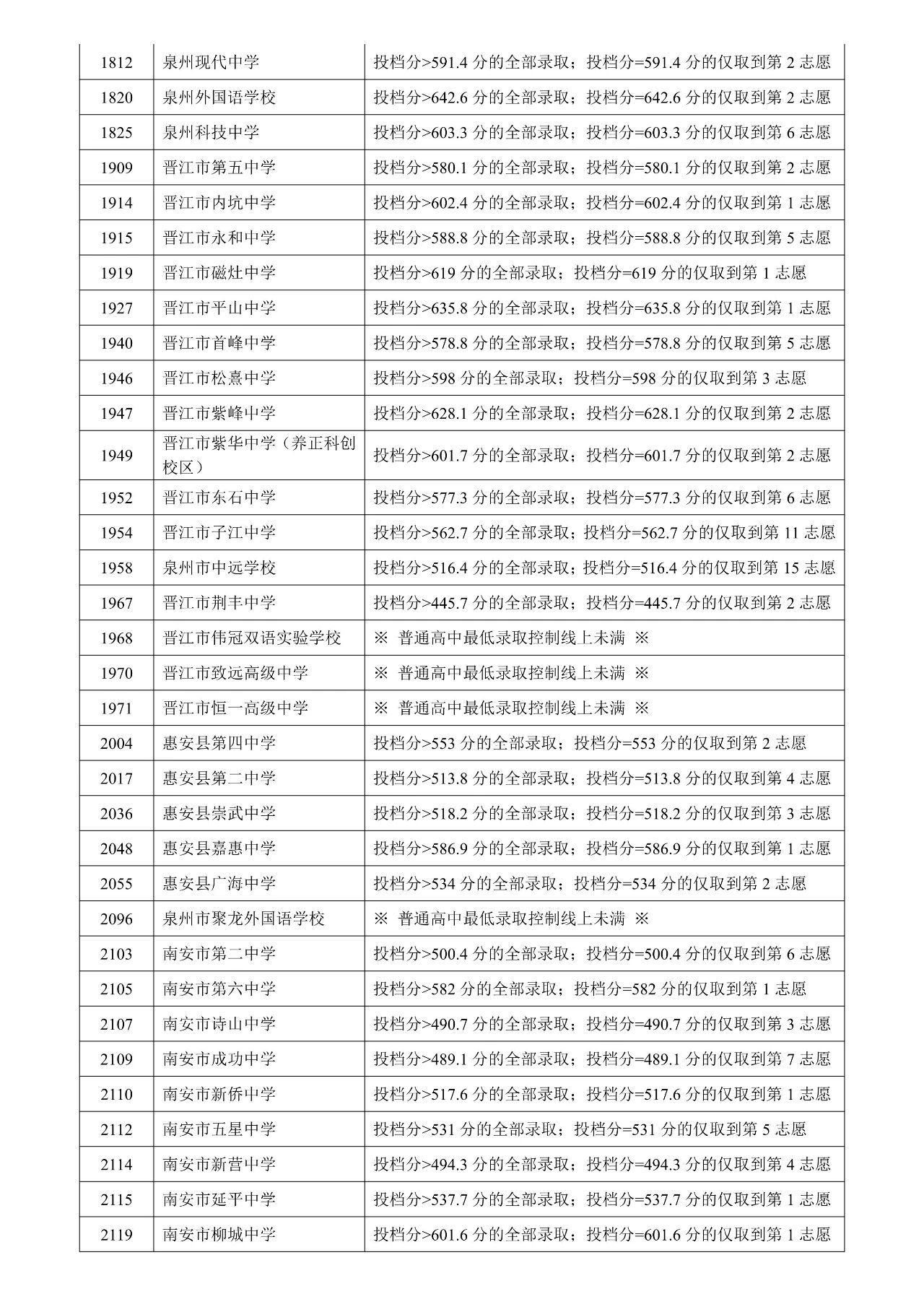 2025年福建泉州中考分数线 普通高中招生切线录取查询(图3)