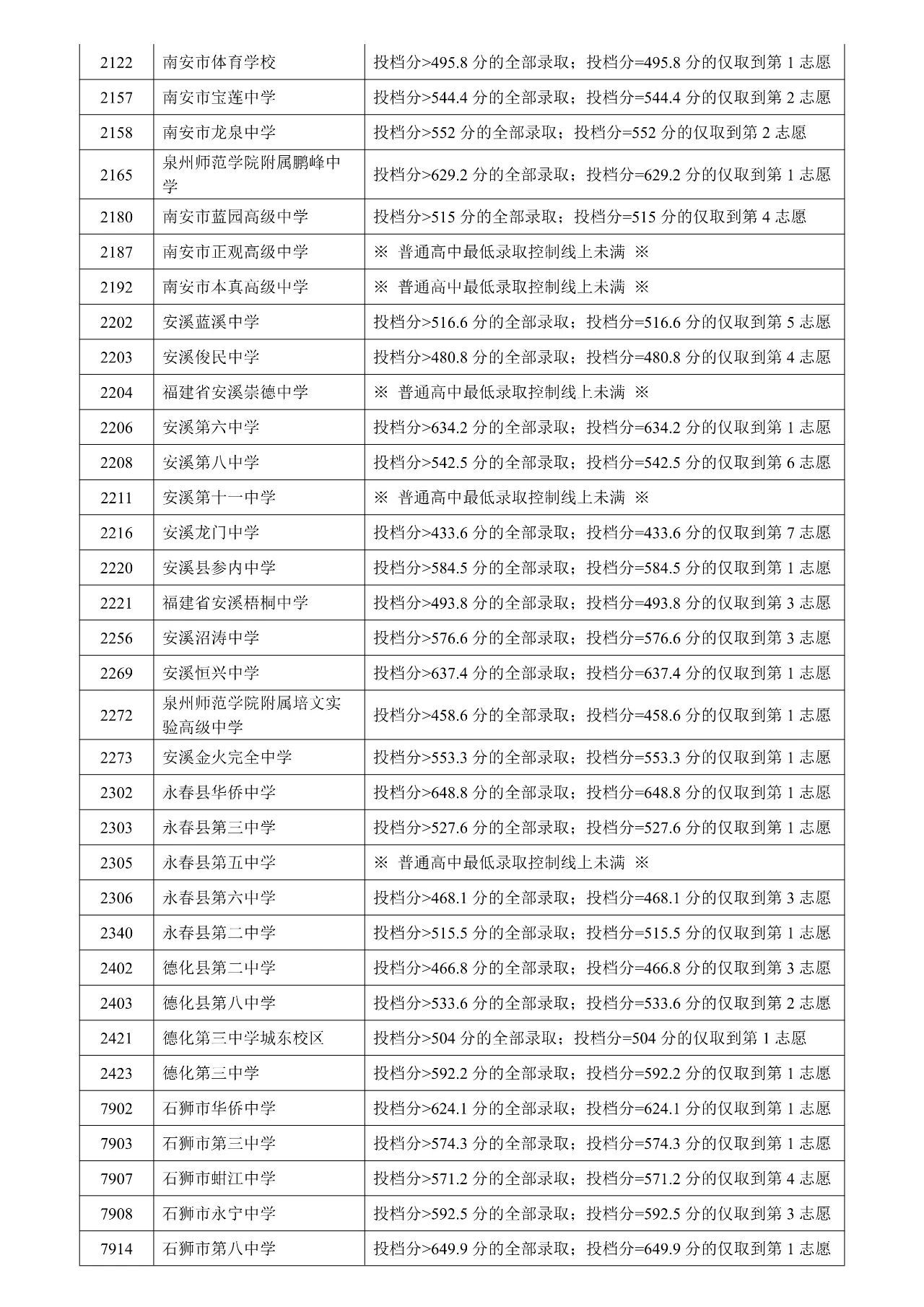 2025年福建泉州中考分数线 普通高中招生切线录取查询(图4)