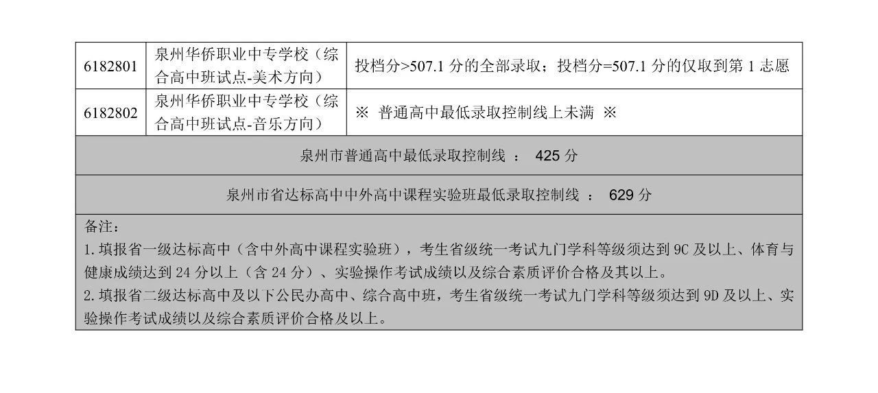 2025年福建泉州中考分数线 普通高中招生切线录取查询(图6)