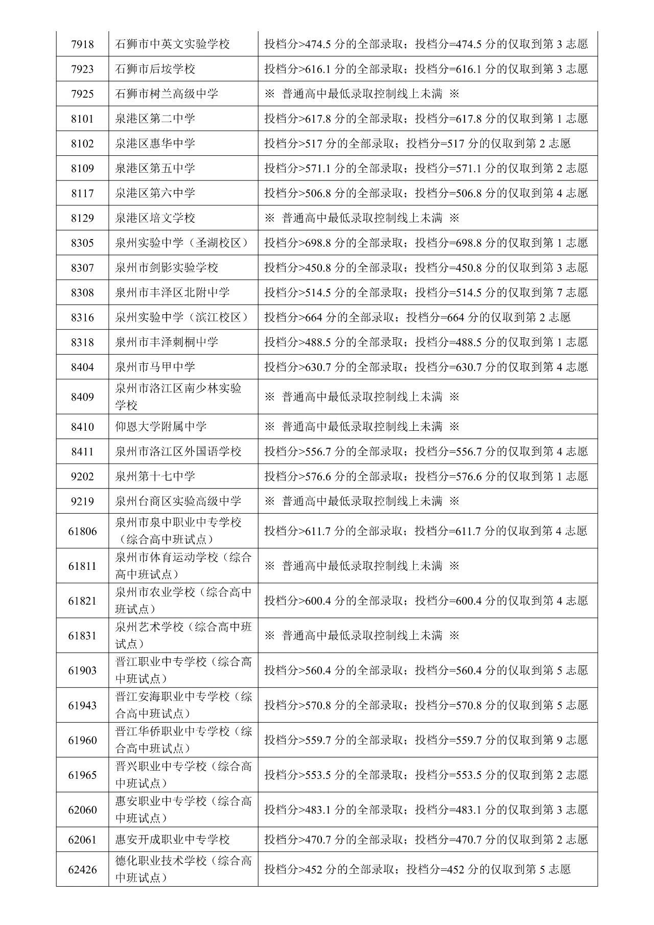 2025年福建泉州中考分数线 普通高中招生切线录取查询(图5)