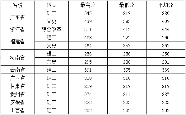 2022福建电力职业技术学院录取分数线一览表（含2020-2021历年）