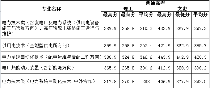 2022福建电力职业技术学院录取分数线一览表（含2020-2021历年）