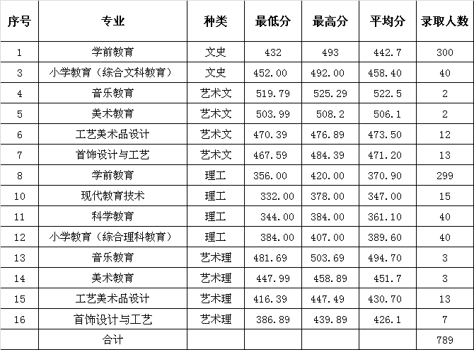 2022福建幼儿师范高等专科学校录取分数线一览表（含2020-2021历年）