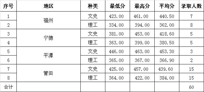 2022福建幼儿师范高等专科学校录取分数线一览表（含2020-2021历年）